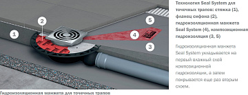 Душевой трап TECE Drainpoint S TECEdrainpoint S 110 3601100