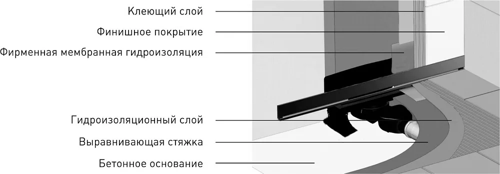 Душевой трап (лоток) Berges Wall 090056, 60 см Sancos — официальный сайт