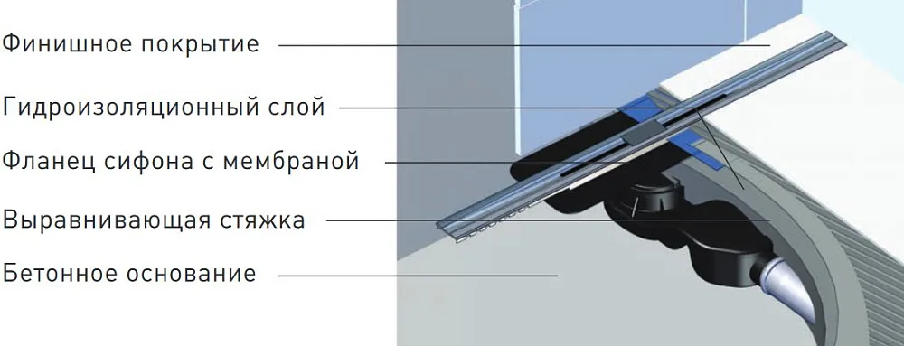 Душевой трап (лоток) Berges Simpel 091111 60 см Sancos — официальный сайт