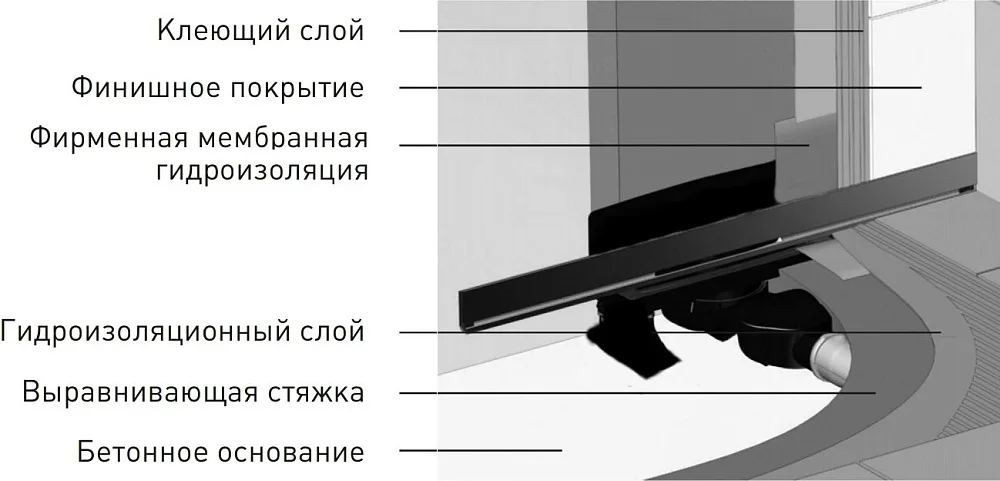 Душевой трап (лоток) Berges Wall Line, 60 см Sancos — официальный сайт