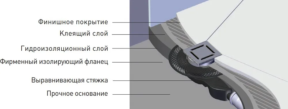 Душевой трап Berges Platz Uno 090170, 15x15 см Sancos — официальный сайт